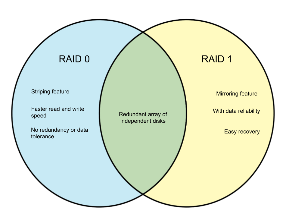 Difference Between RAID 0 and RAID 1