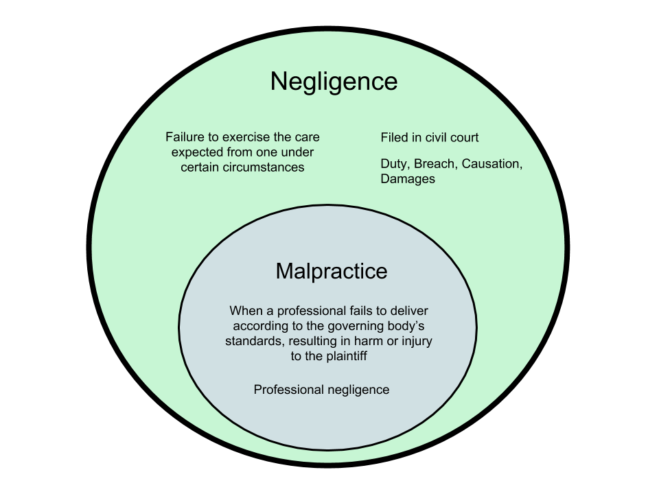 Difference Between Malpractice and Negligence