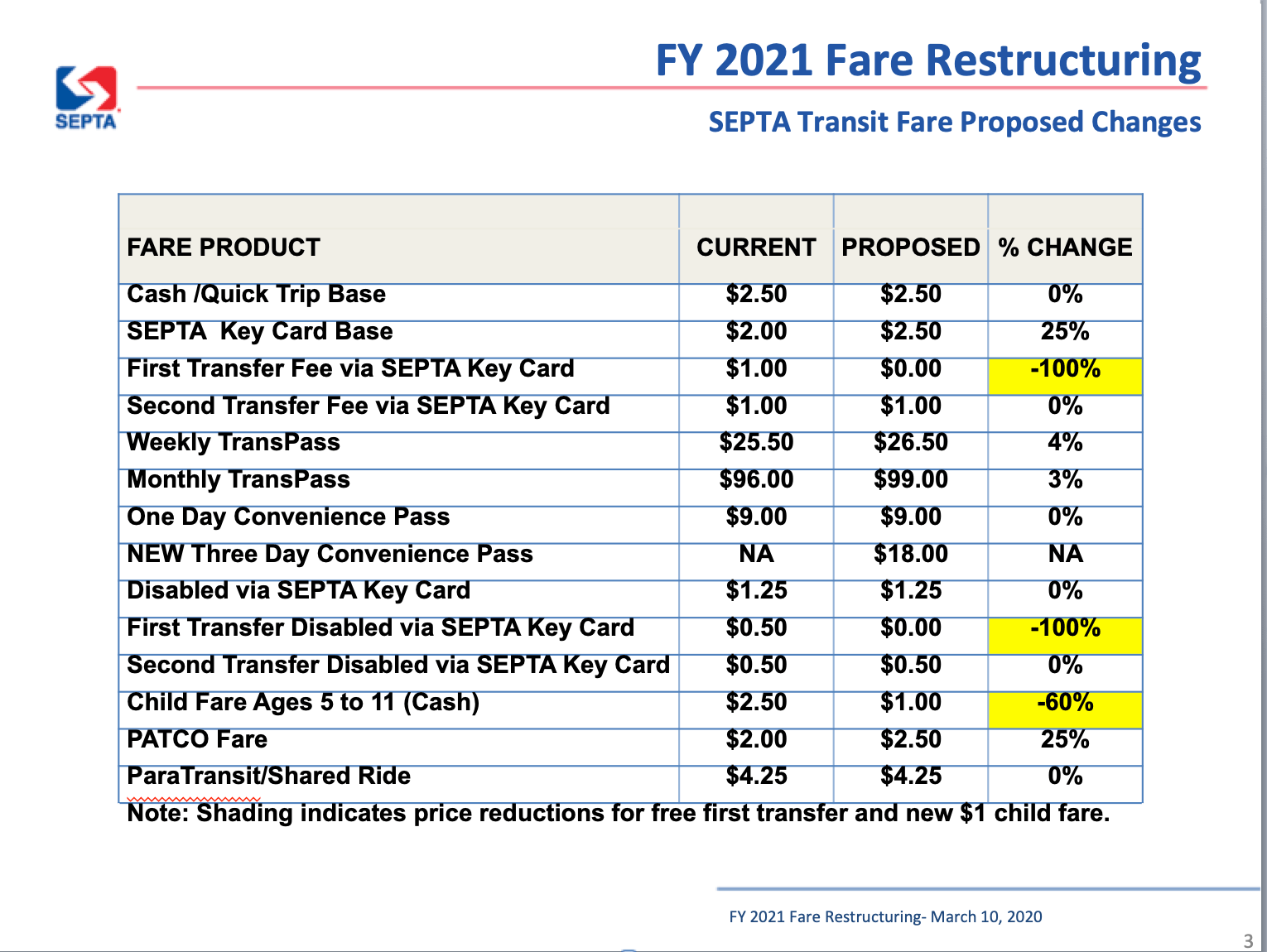Septa Holiday Schedule 2023 Septa Proposes Cutting Transfer Fee For Fare Structure Changes - Whyy