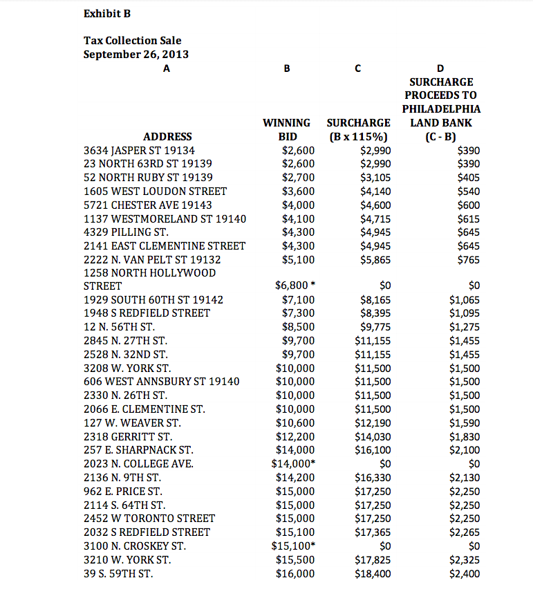 A proposal for financing properties acquired by the Philadelphia Land