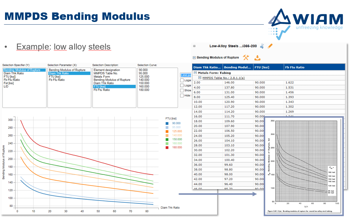 WIAM® MMPDS The database for the aircraft industry