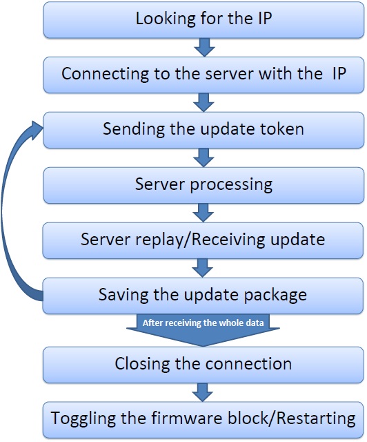 OTA Update Over The Air Update Tutorial