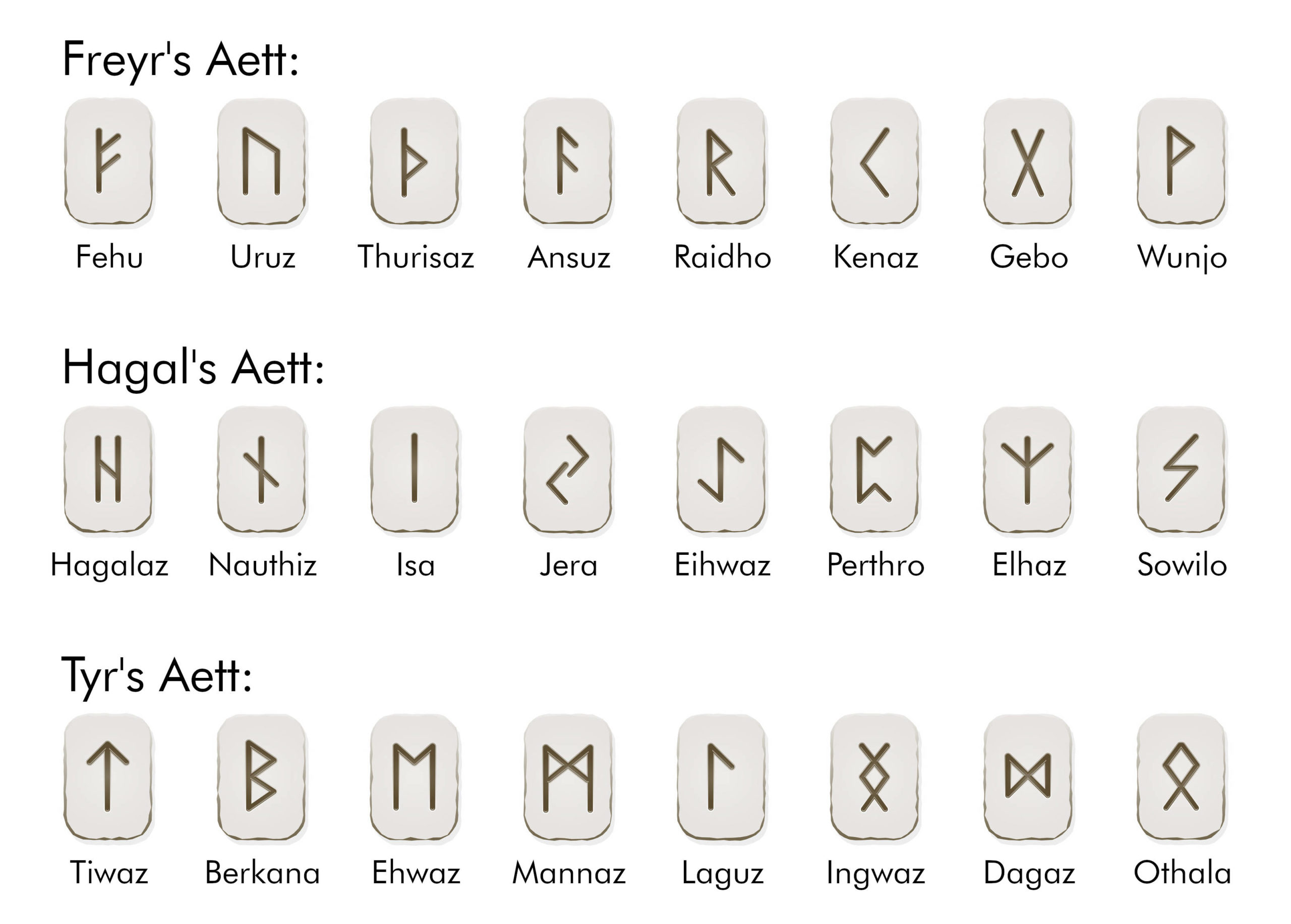 Elder Futhark Runes Wicca Living