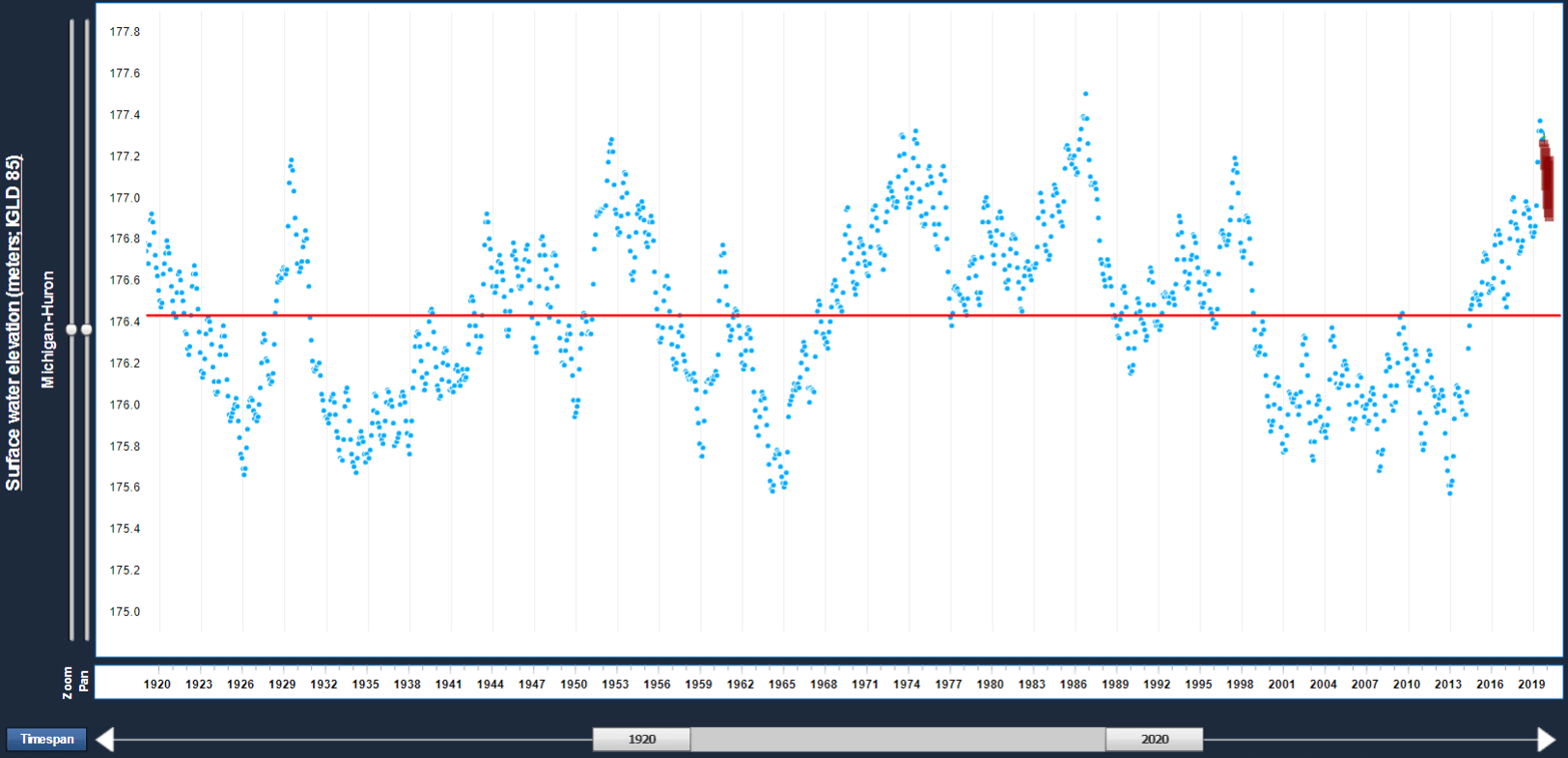 Great Lakes Water Level Dashboard Wisconsin Coastal Resilience