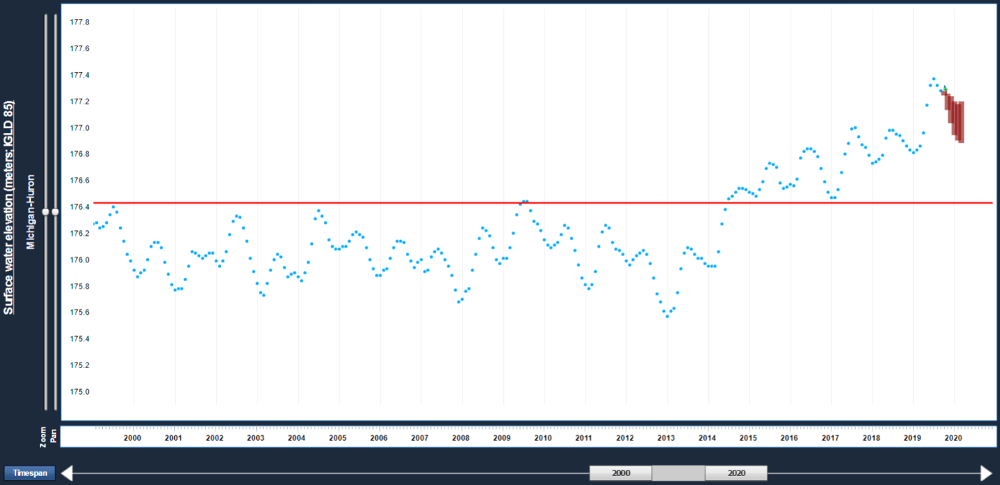 Great Lakes Water Level Dashboard Wisconsin Coastal Resilience