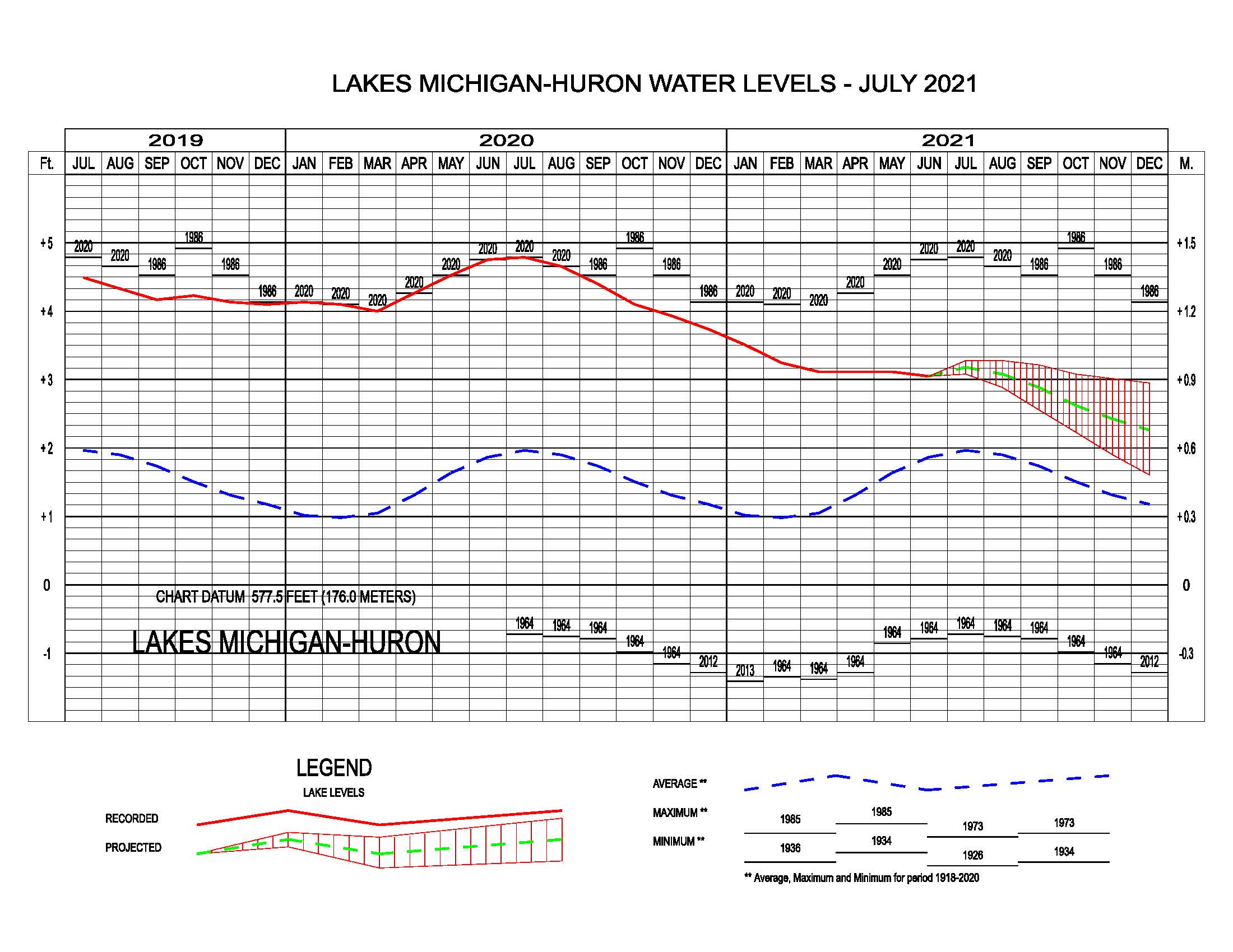 July 2021 Water Level Update Wisconsin Coastal Resilience