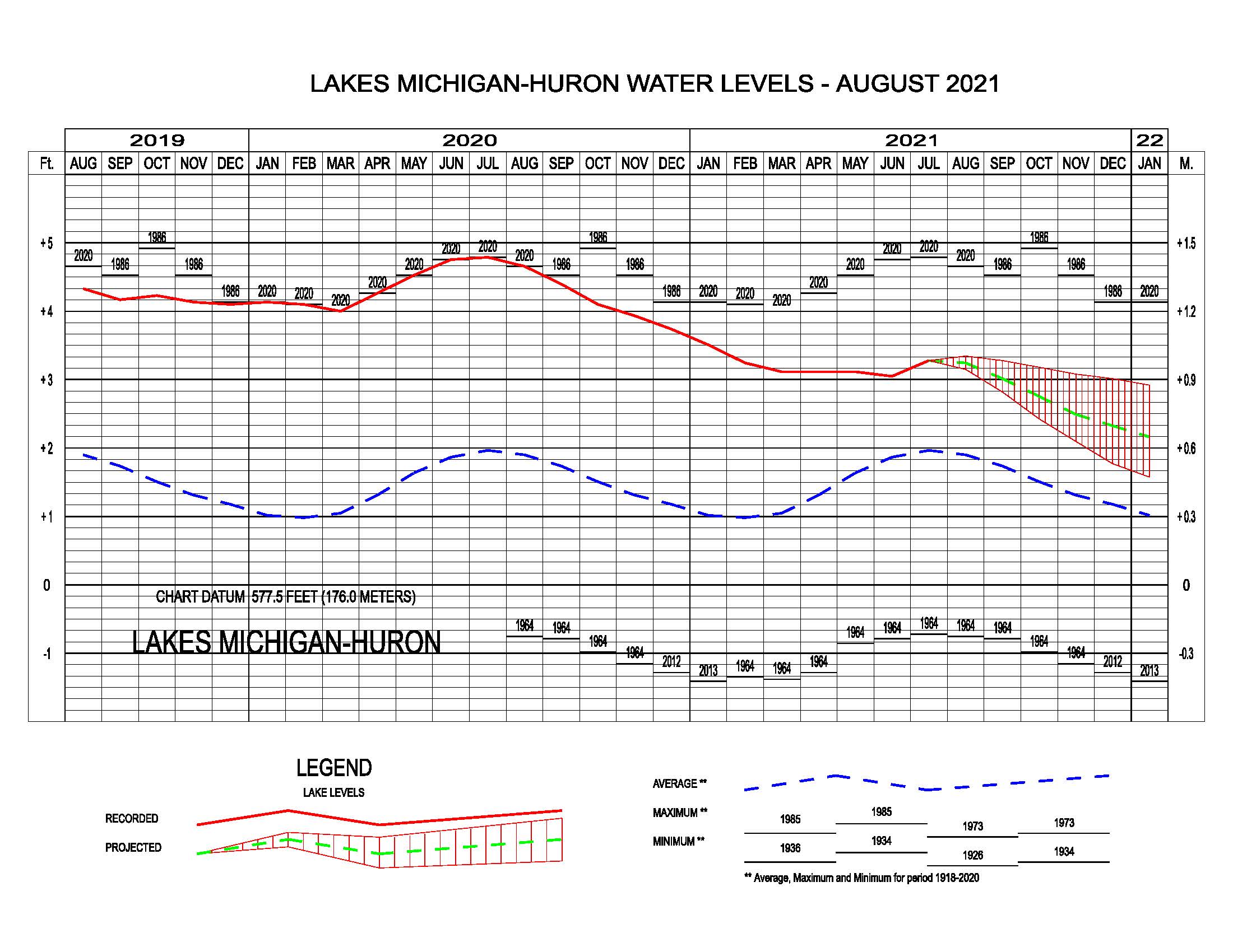 August 2021 Water Level Update Wisconsin Coastal Resilience