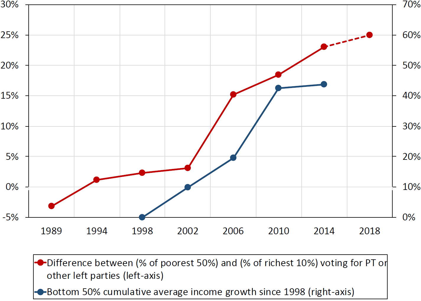 Brazil Divided Hindsights on the Growing Politicization of Inequality (WID.world Issue Brief
