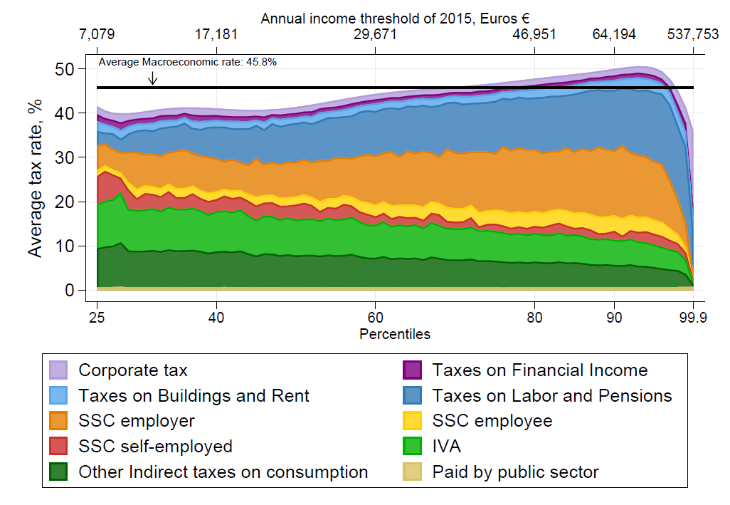 Inequality in Italy and Tax Policy Implications WID World