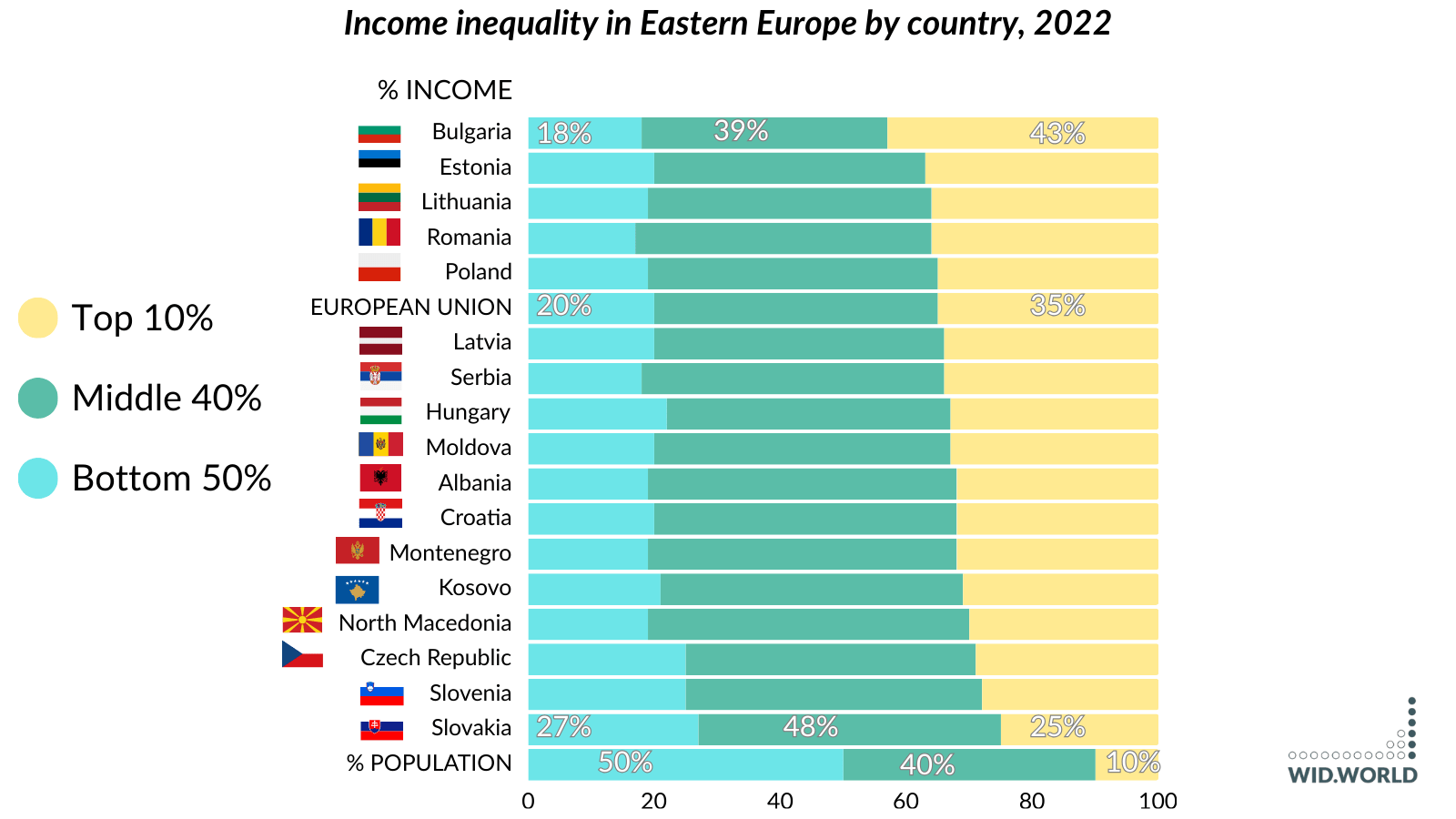 What’s new about inequality in Europe in 2023? WID World Inequality