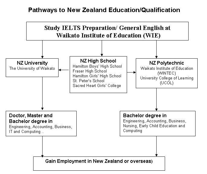 Pathways to New Zealand Education/Qualification, Study English at