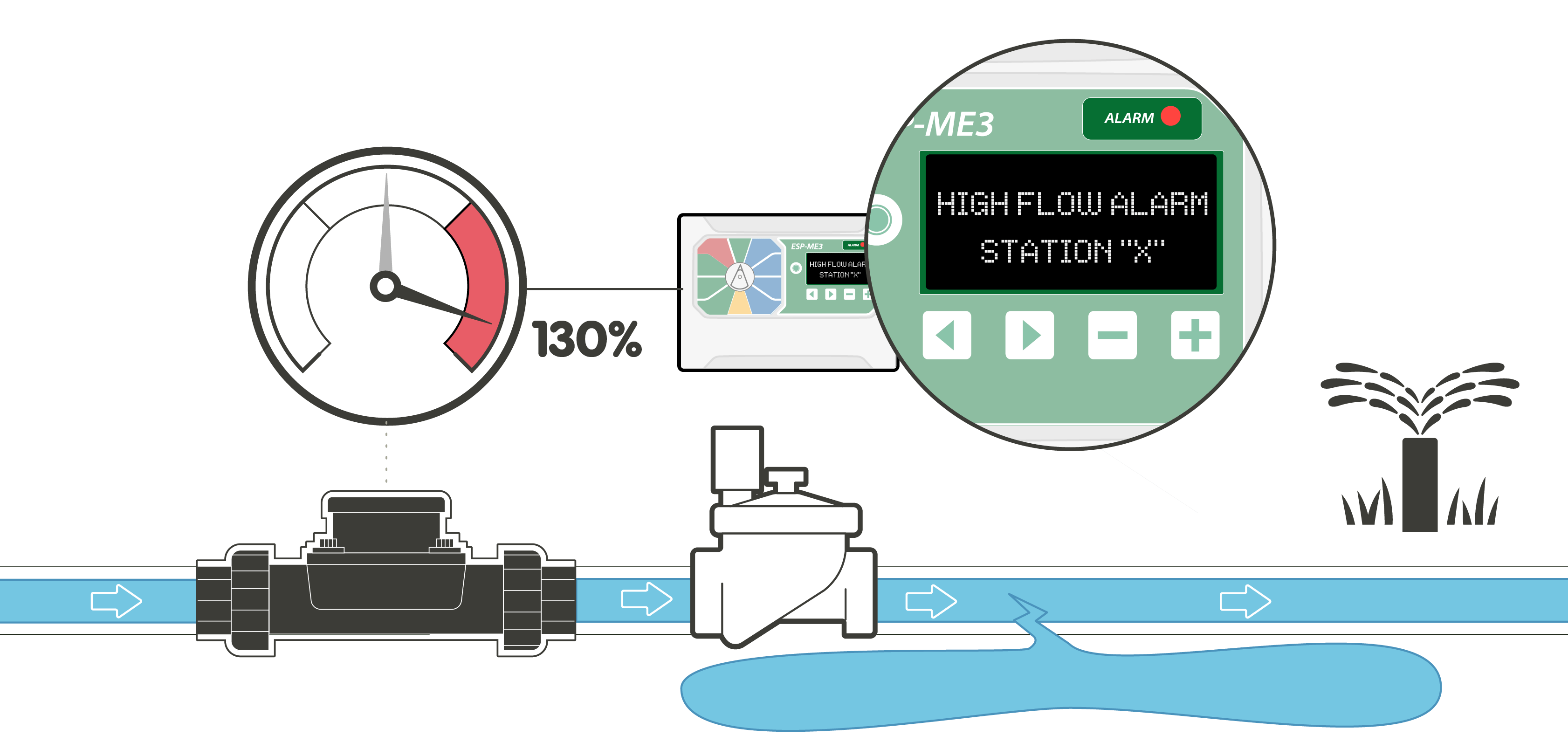How does Flow Detection work Rain Bird Connected Device Support