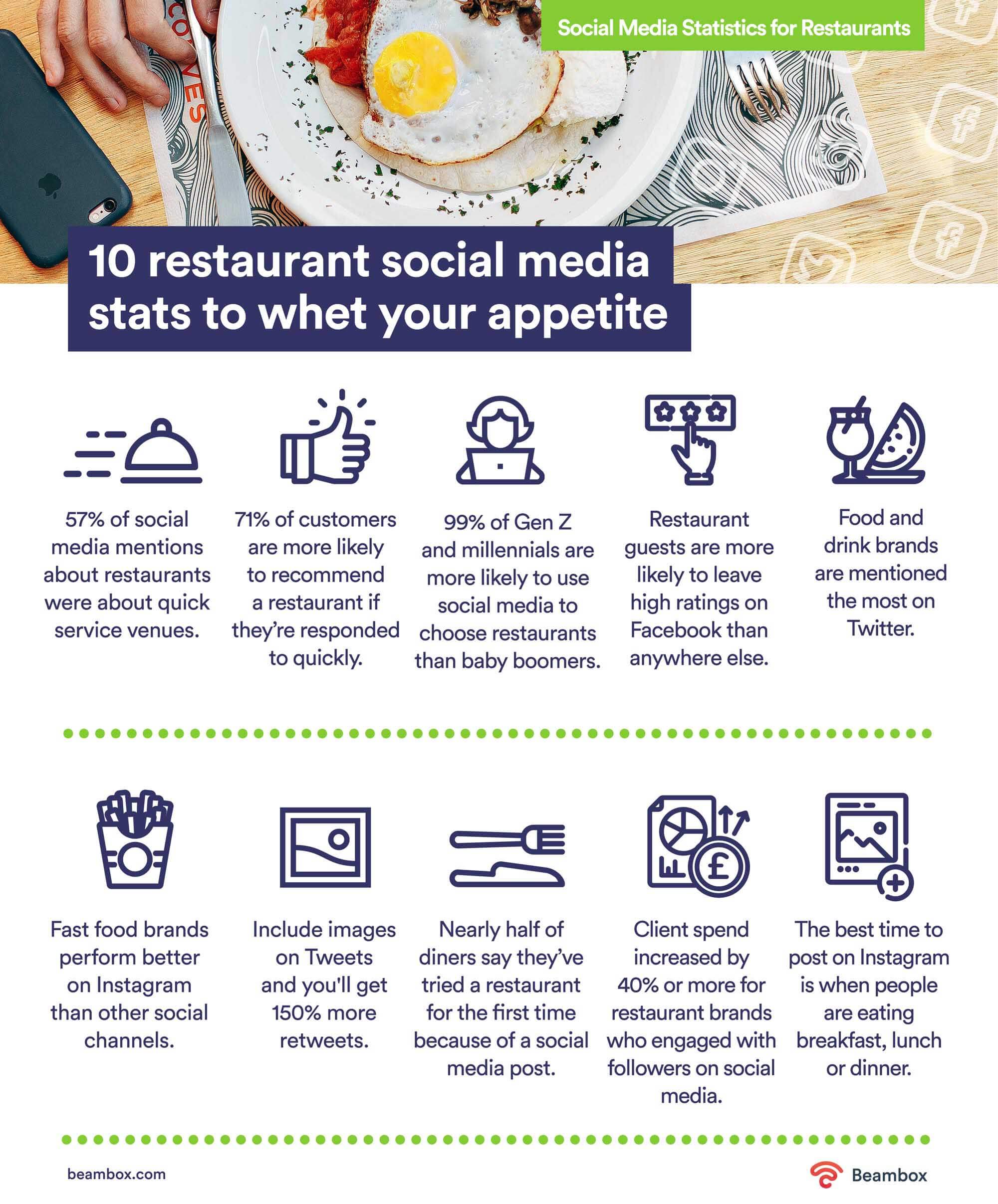 Social Media Statistics for Restaurants You Need to Know Right Now Beambox