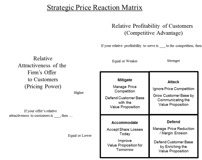 Competitive Price Pressures? How to React and Why. The Wiglaf Journal