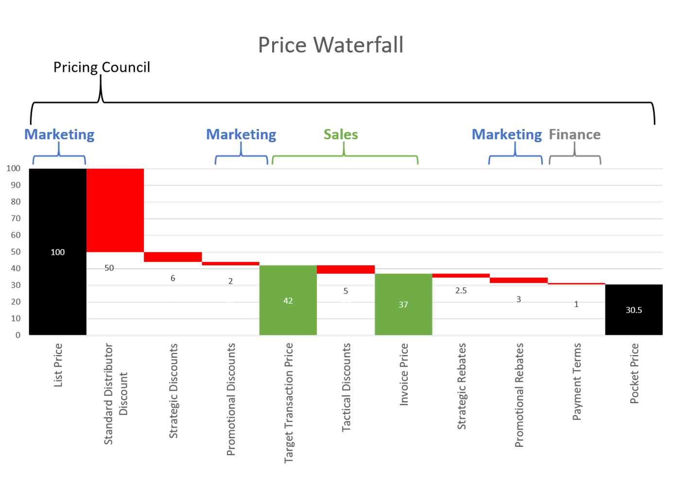 Collaborative and Dynamic Pricing for Product Manufacturers The