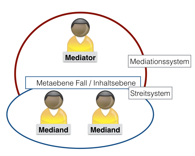 Die Systemik des Streites und der Mediation