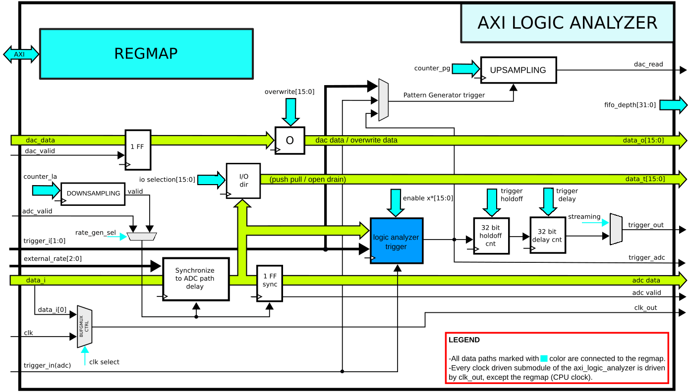 [DIAGRAM] Logic Analyzer Diagram