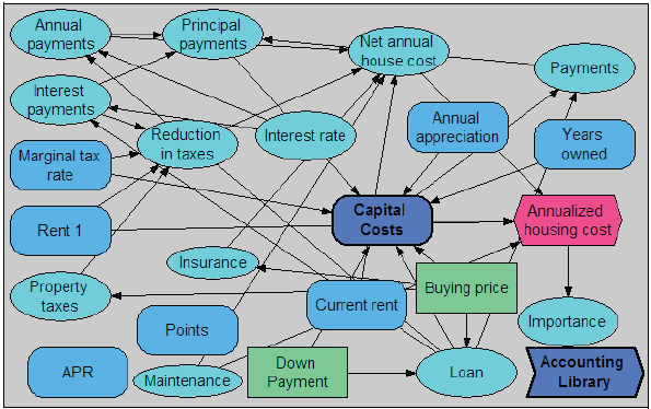 Creating Lucid Influence Diagrams - Analytica Wiki