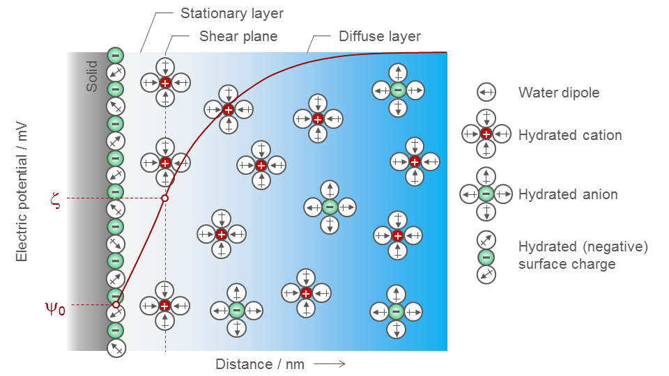 Zeta potential Anton Paar Wiki