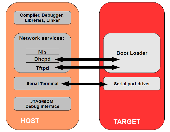 Deploying Embedded Linux Systems DAVE Developer's Wiki
