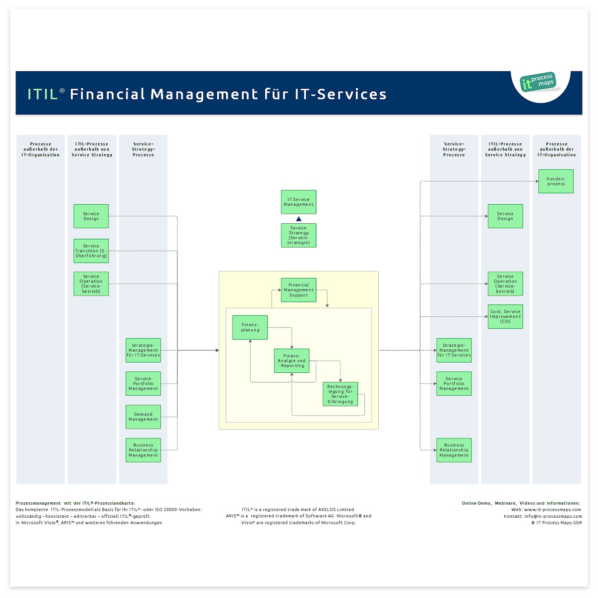 Financial Management IT Process Wiki