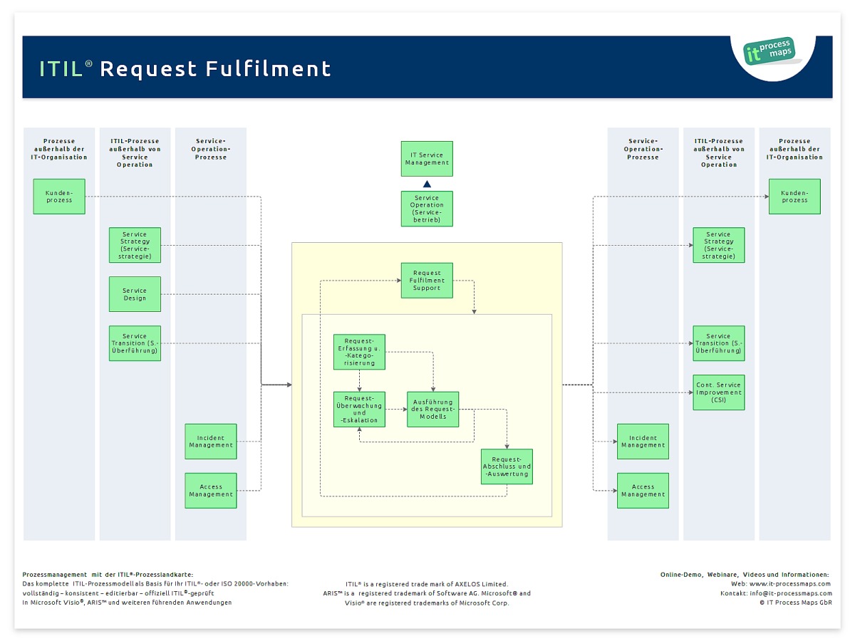 Request Fulfilment IT Process Wiki