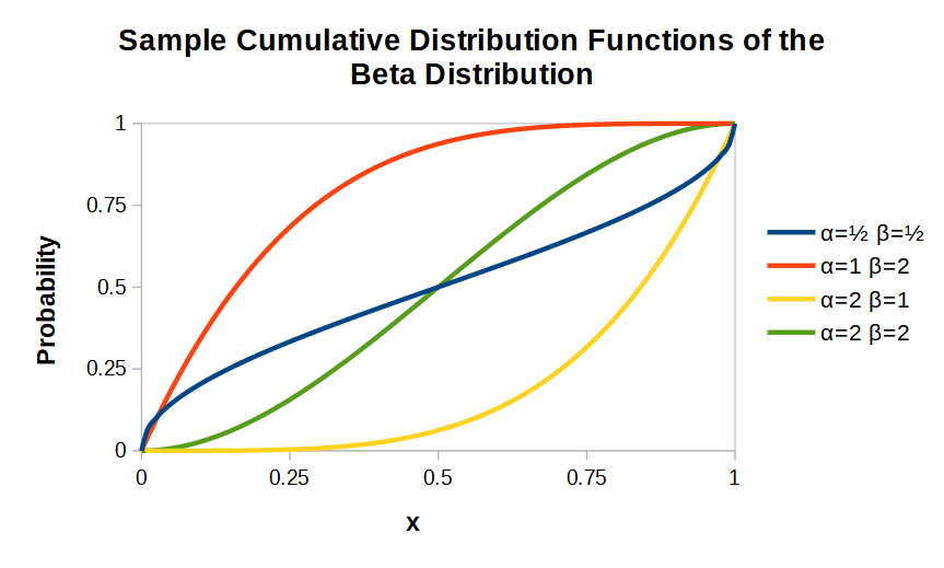 Documentation/Calc Functions/BETADIST The Document Foundation Wiki