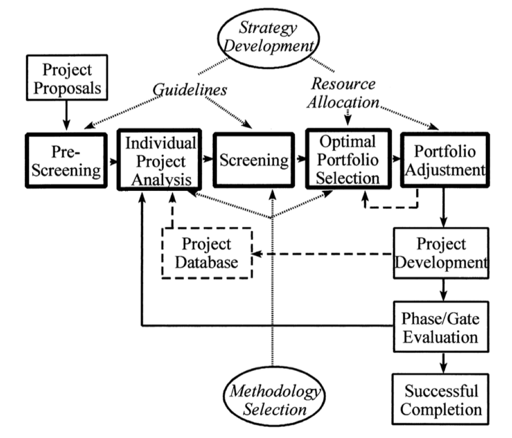 Multicriteria decision making (MCDM) for Project selection apppm