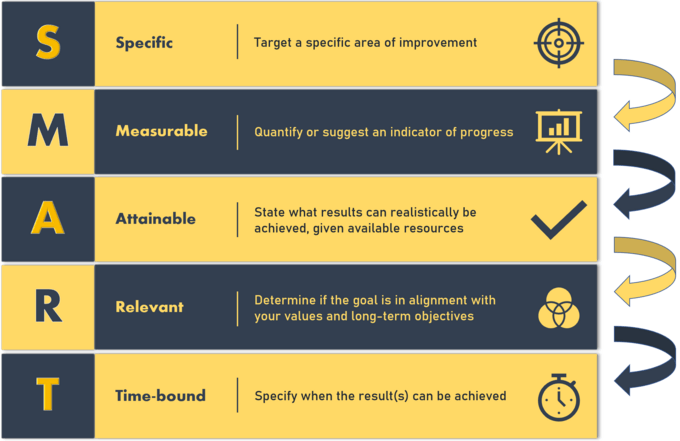 Smart Goals: A Goal-Setting Technique - Apppm