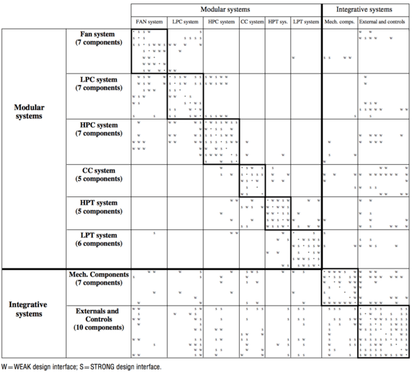 Design Structure Matrix and its application in project communication Design Structure Matrix and its application in project communication