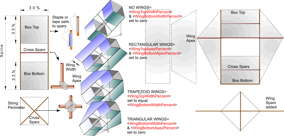 Box Kite Construction DT Online