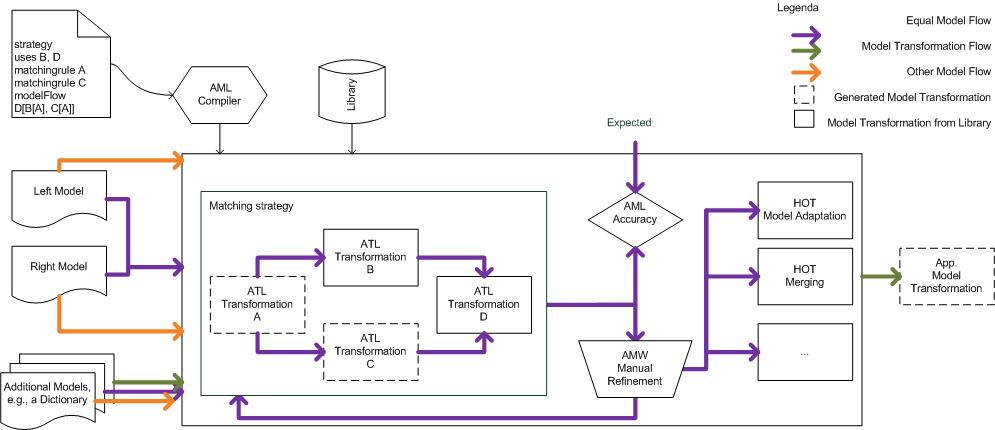 AML Eclipsepedia