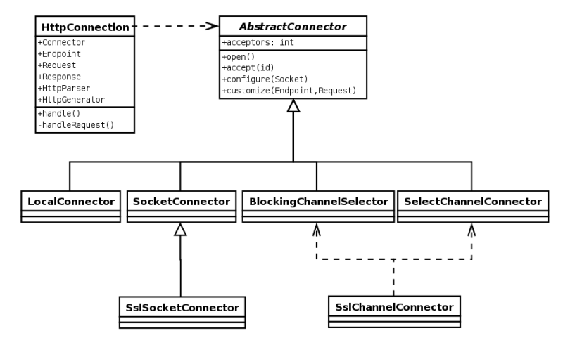 Jetty/Reference/Jetty Architecture - Eclipsepedia