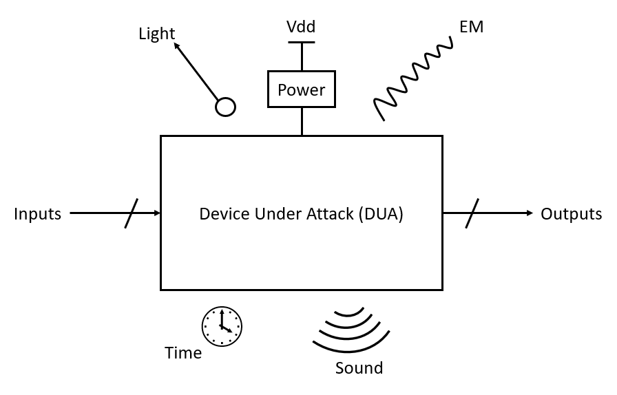Side Channel Attacks Embedded Lab Vienna for IoT & Security