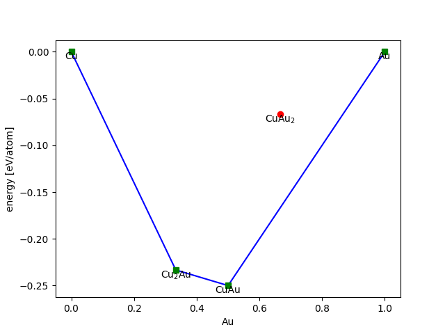 Phase diagrams and Pourbaix diagrams — ASE documentation