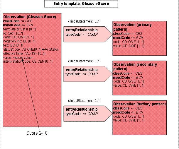 cdaab2GleasonScoreEntry (Template) Hl7wiki