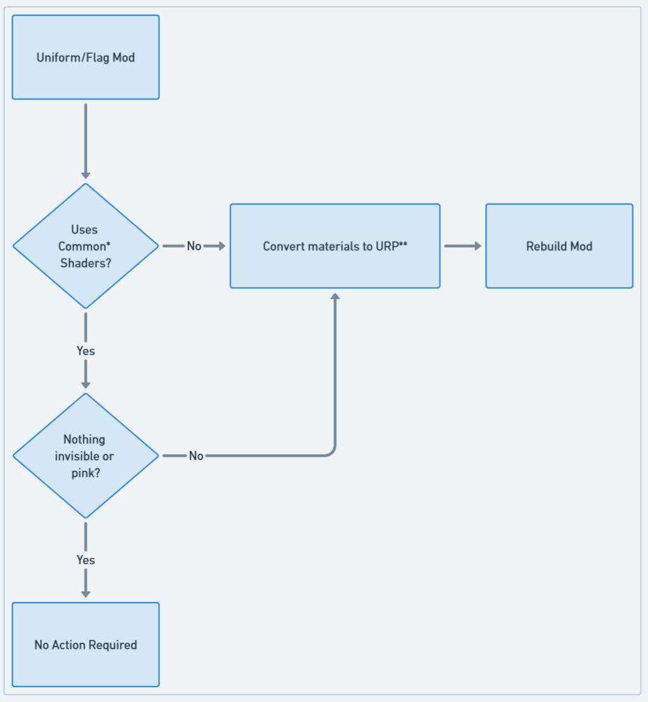 SDK URP Upgrade Guide Holdfast Nations At War