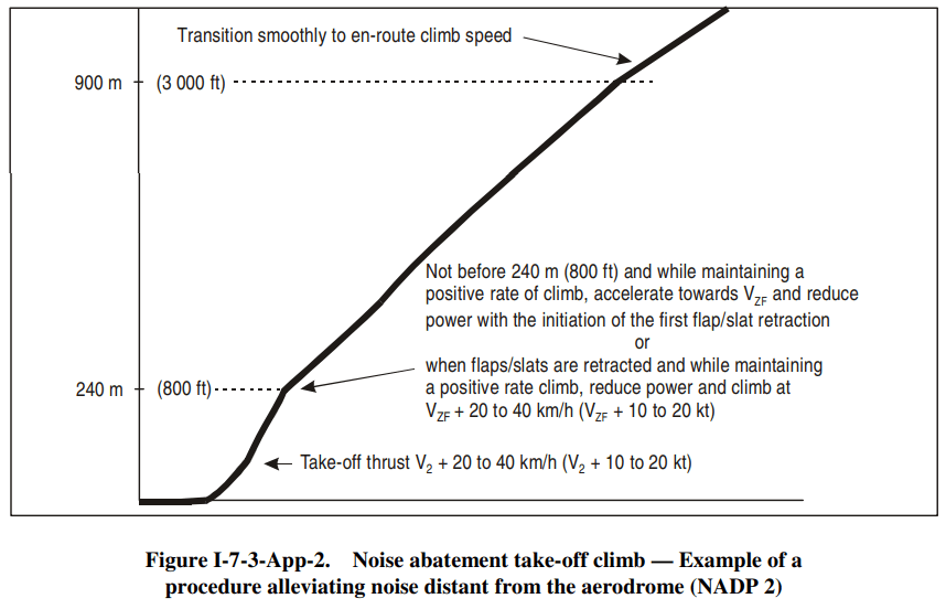 Noise abatement procedures IVAO Documentation Library