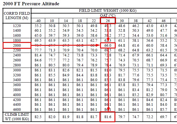 Use of takeoff charts (B737) | IVAO Documentation Library