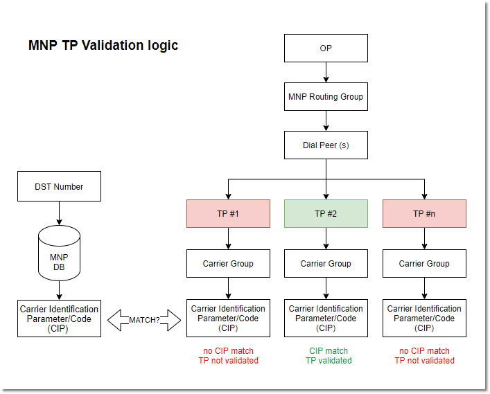 M4 Mobile Number Portability Kolmisoft Wiki