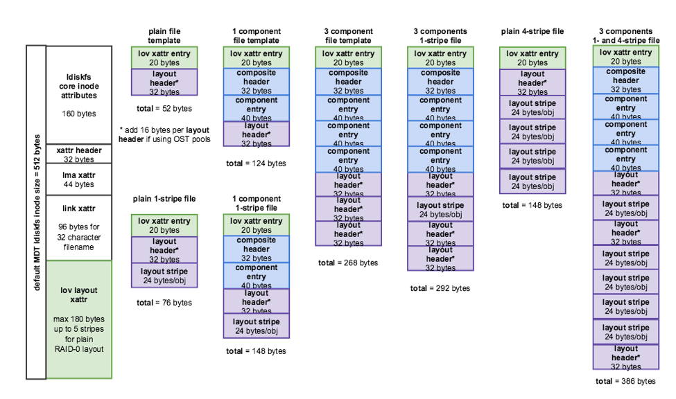 PFL2 High Level Design Lustre Wiki