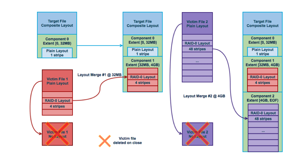 PFL Prototype Solution Architecture Lustre Wiki