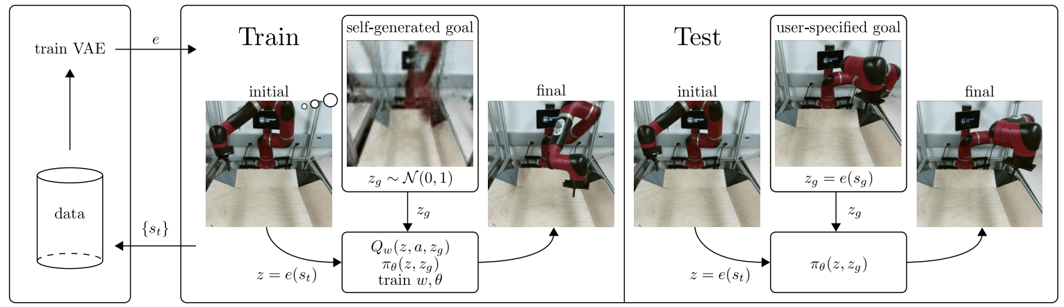 Visual Reinforcement Learning with Imagined Goals NeurIPS