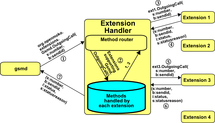 Wishlist/Extension Framework Openmoko