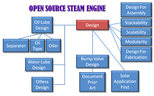 Steam Engine Design - Open Source Ecology