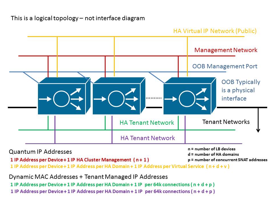 NetworkLoadBalancingIntegrationsWithQuantum OpenStack