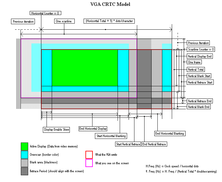 Video Signals And Timing OSDev Wiki