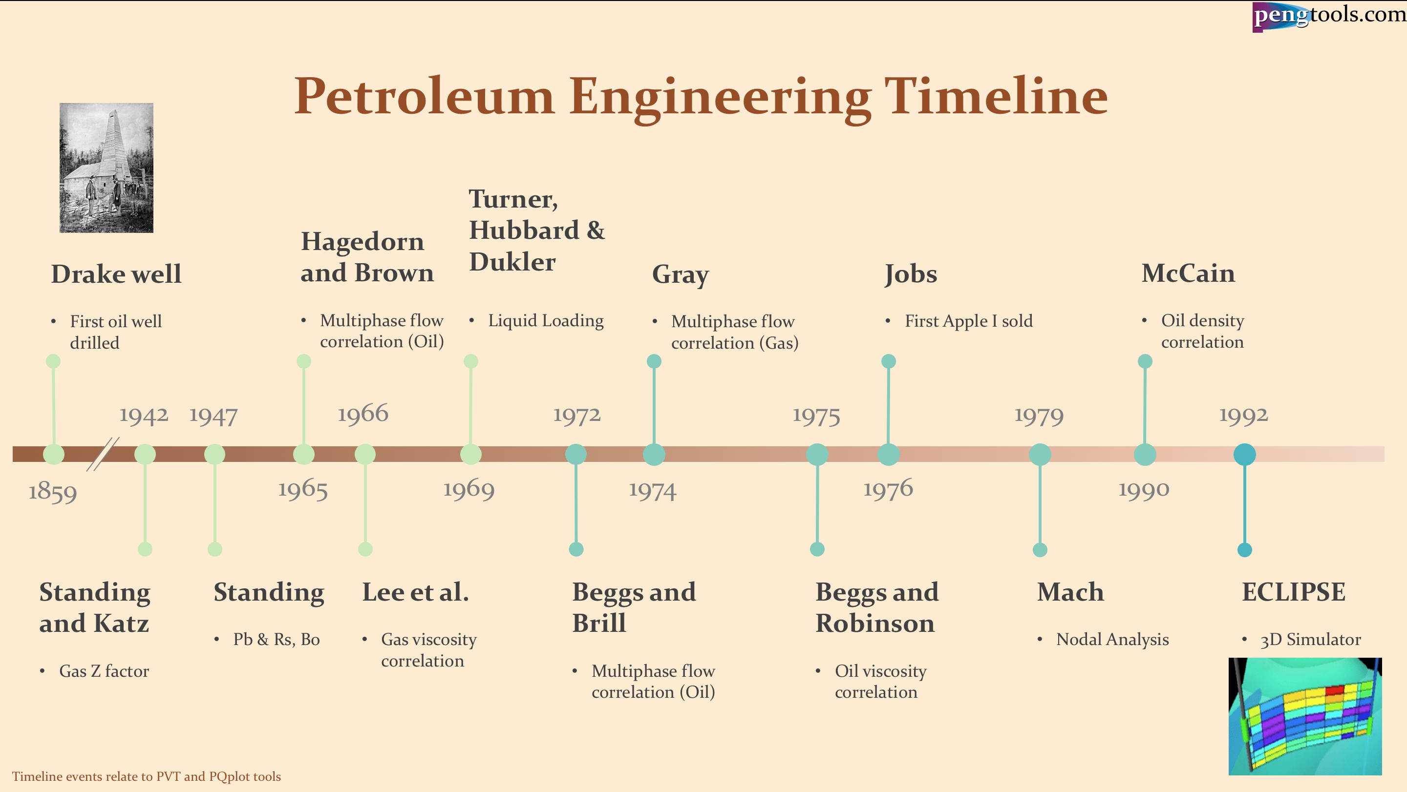 FilePetroleum Engineering Timeline.png