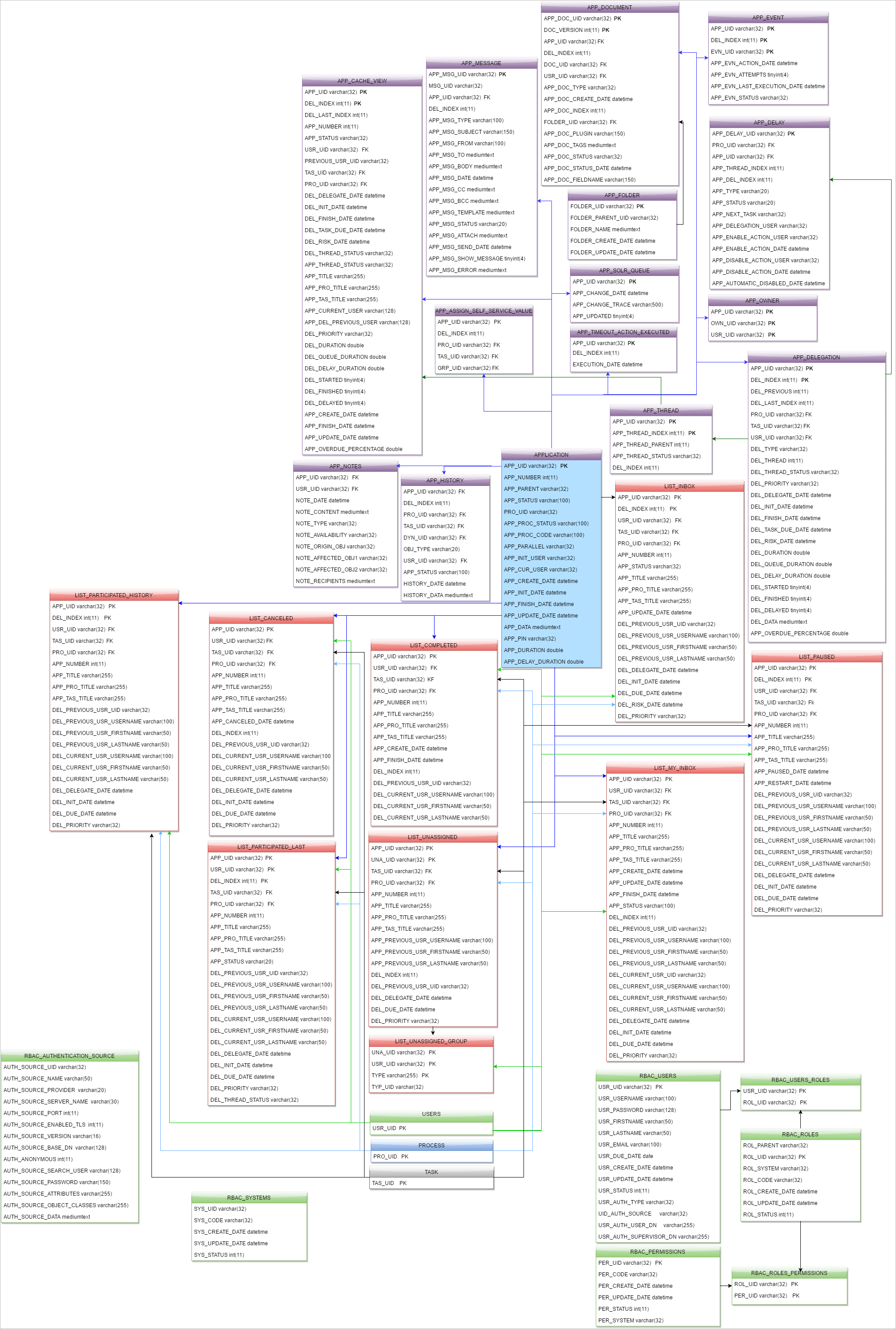 3.0 ProcessMaker Database Model DocumentationProcessMaker