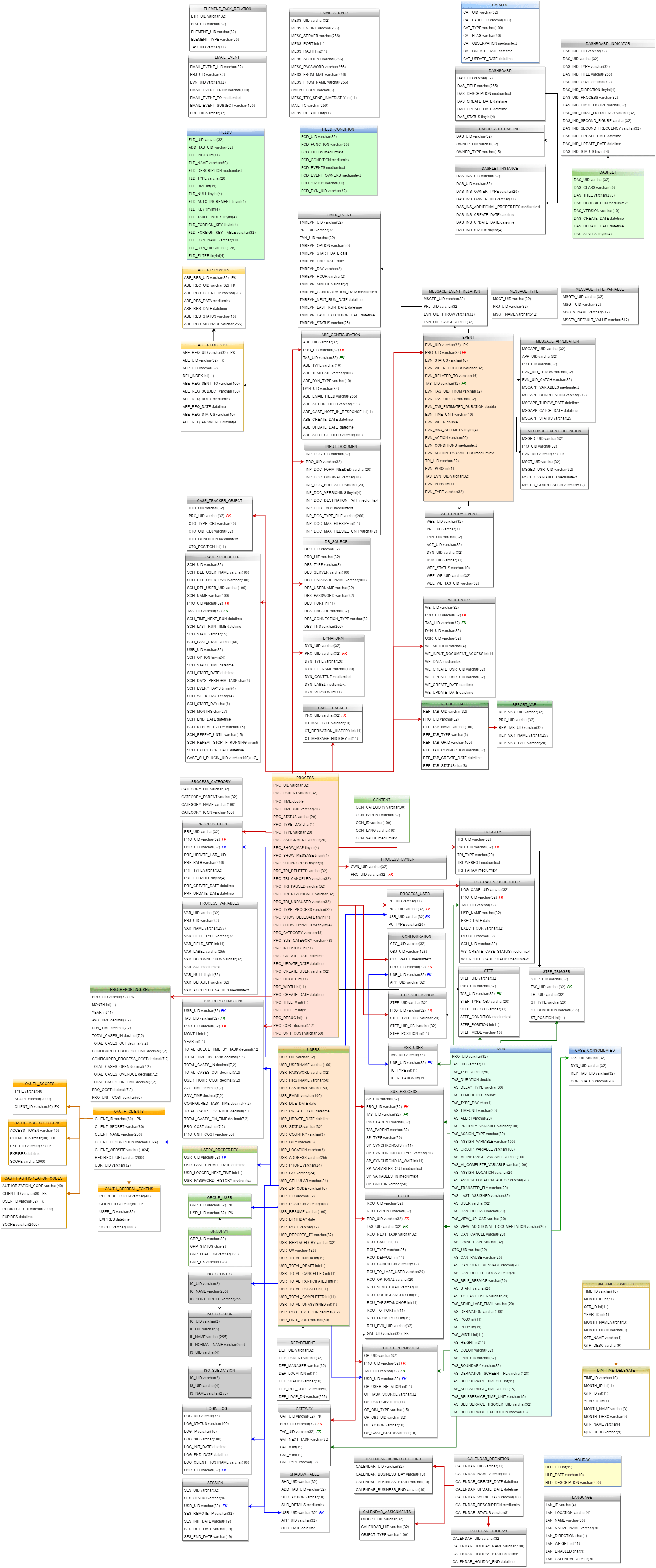 3.0 ProcessMaker Database Model DocumentationProcessMaker